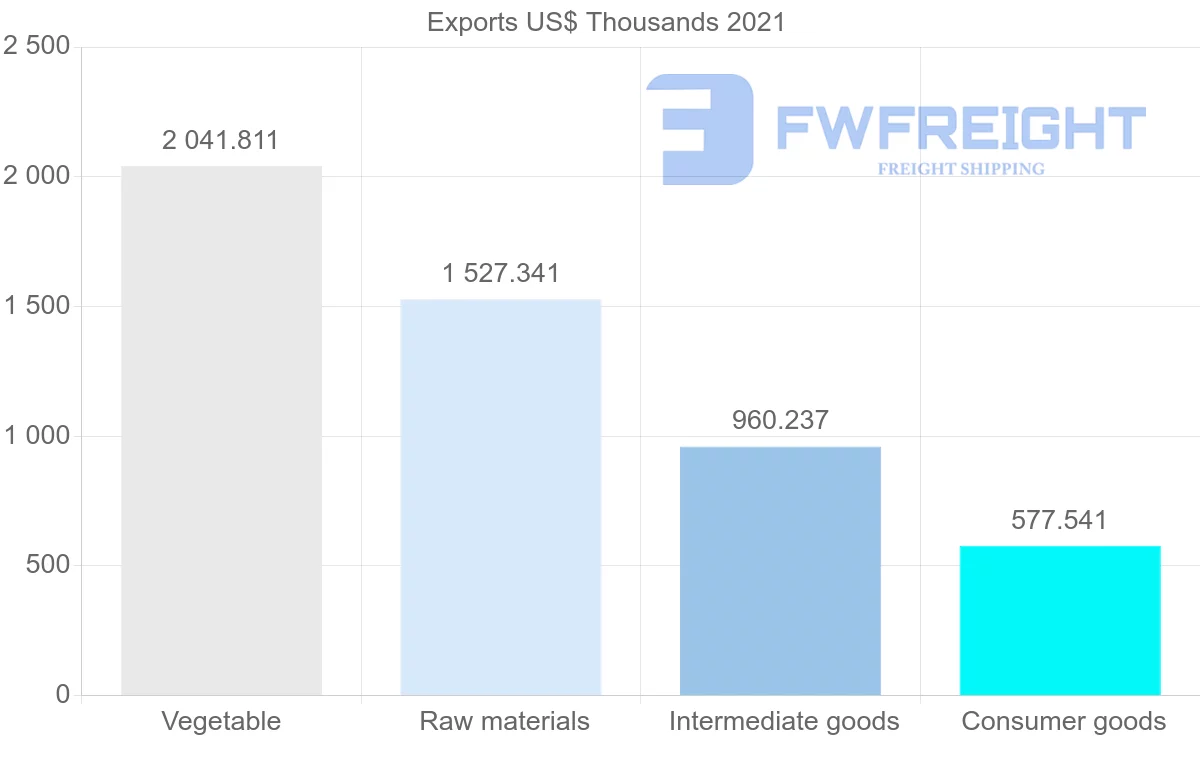Shipping company from Colombia to Austria