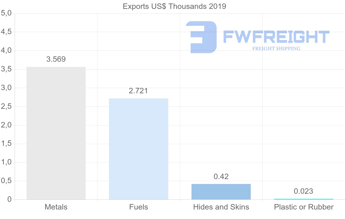 Shipping company from Colombia to Azerbaijan