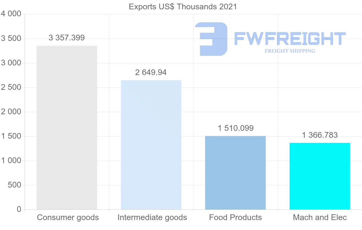 Shipping company from Colombia to Barbados