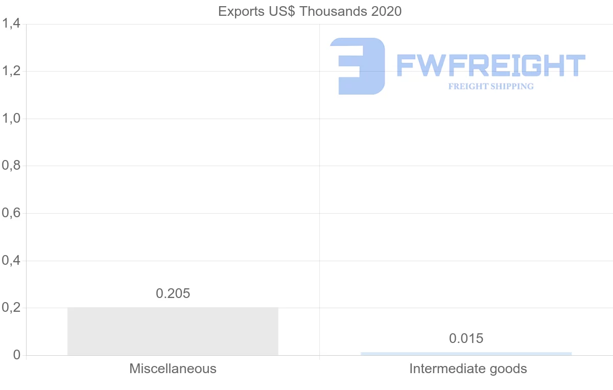 Shipping company from Colombia to Belarus