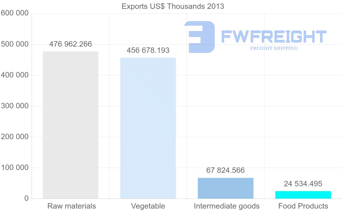 Shipping company from Colombia to Belgium