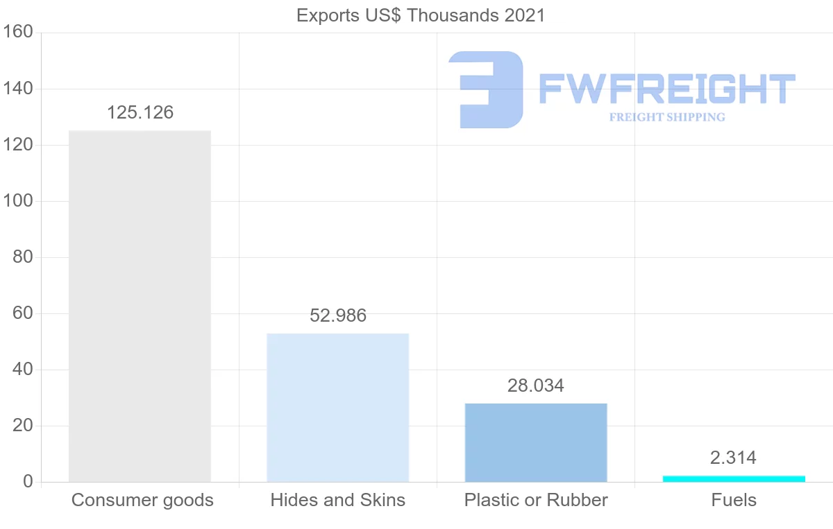 Shipping company from Colombia to Bermuda