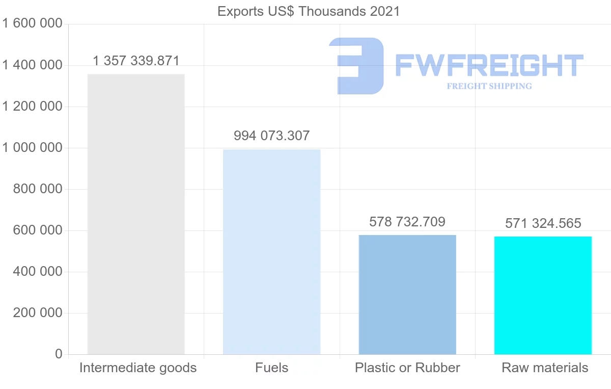 Shipping company from Colombia to Brazil