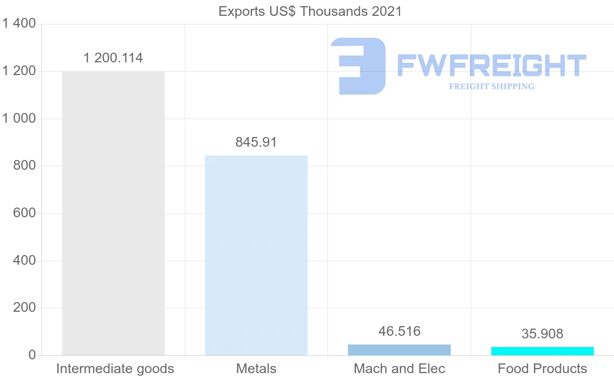 Shipping company from Colombia to Cameroon