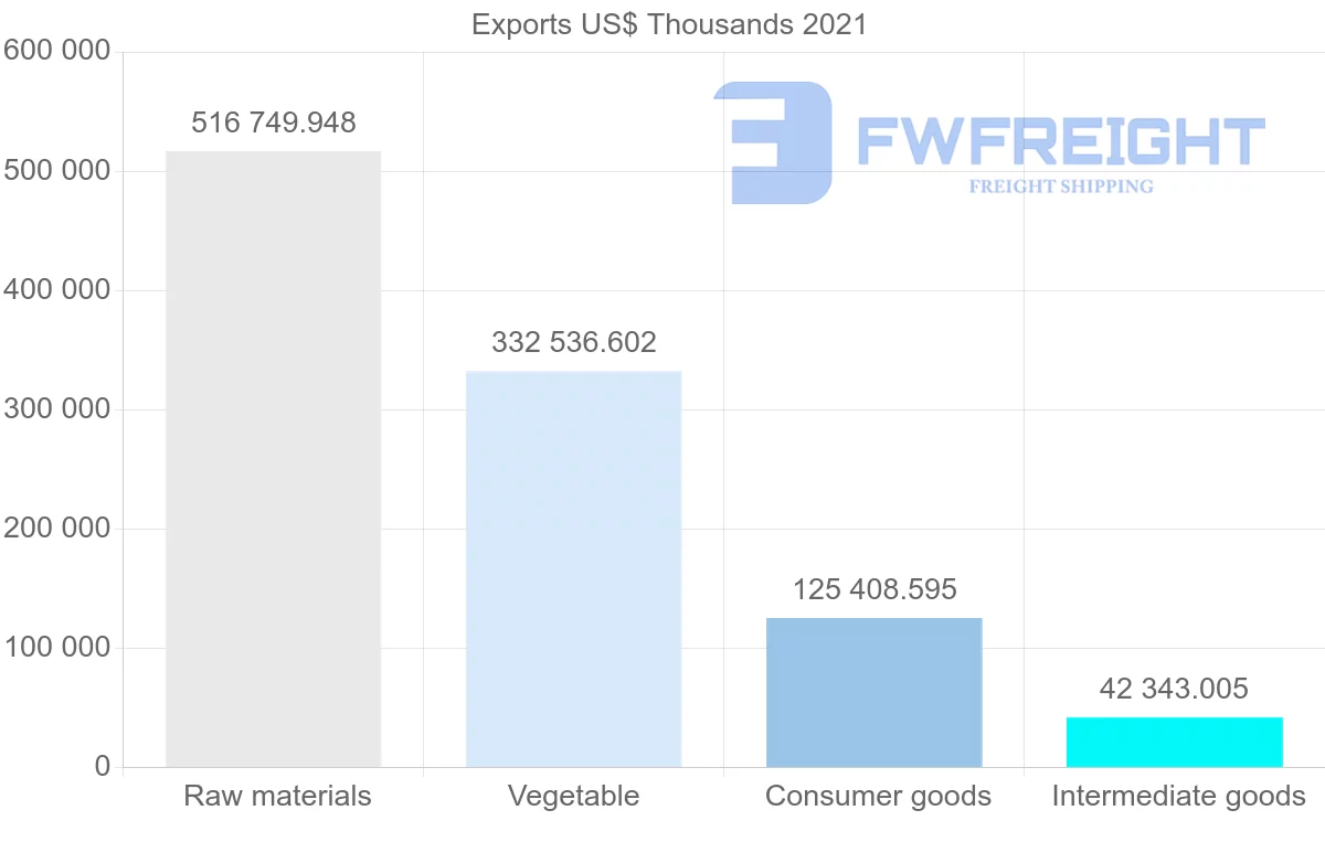 Shipping company from Colombia to Canada