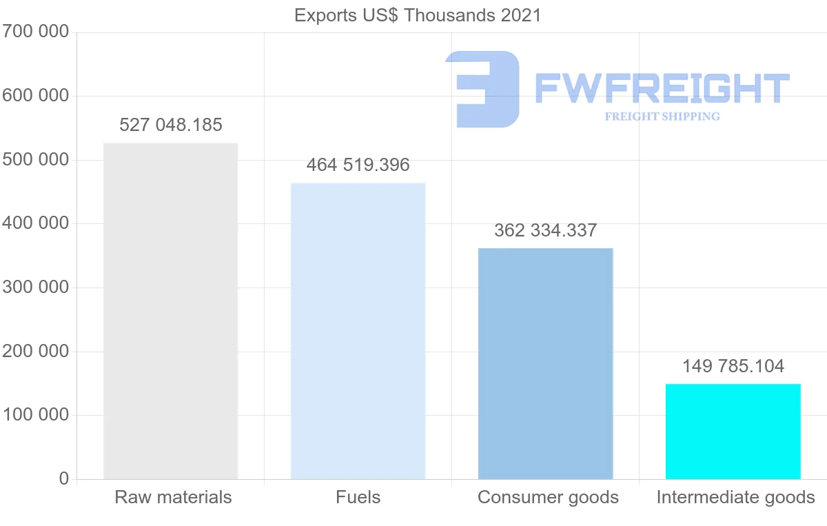 Shipping company from Colombia to Chile