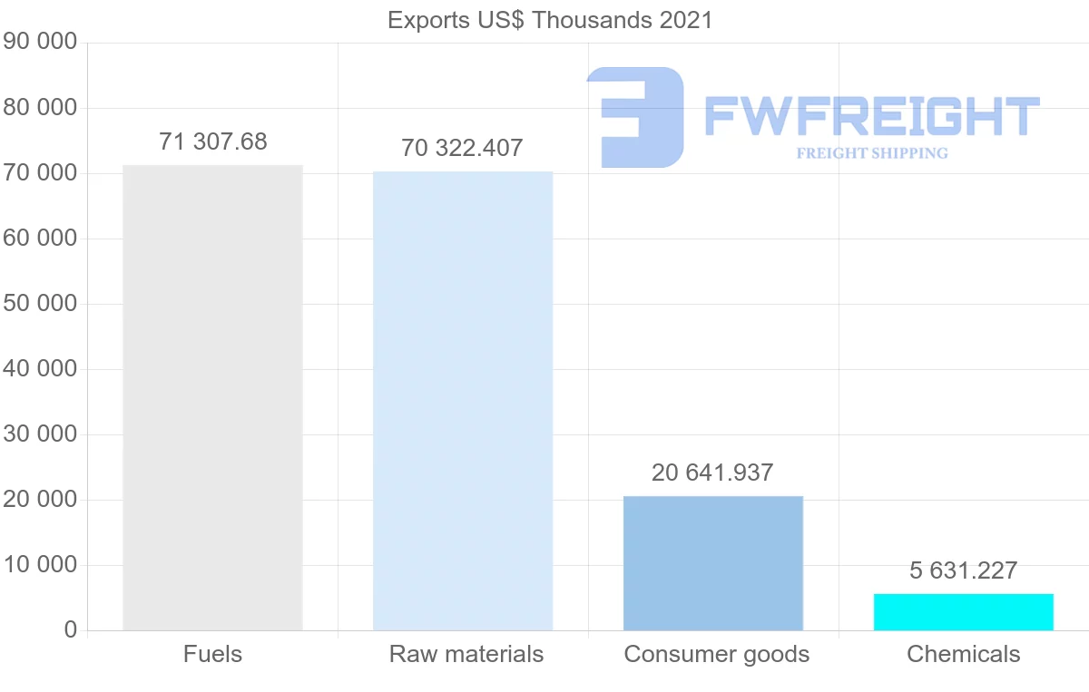 Shipping company from Colombia to Cuba