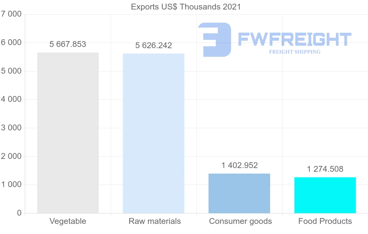 Shipping company from Colombia to Denmark