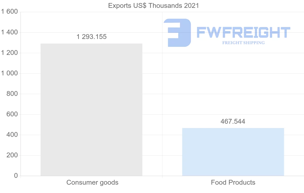 Shipping company from Colombia to Dominica
