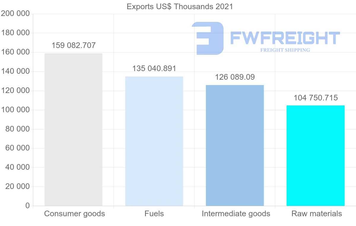 Shipping company from Colombia to Dominican Republic