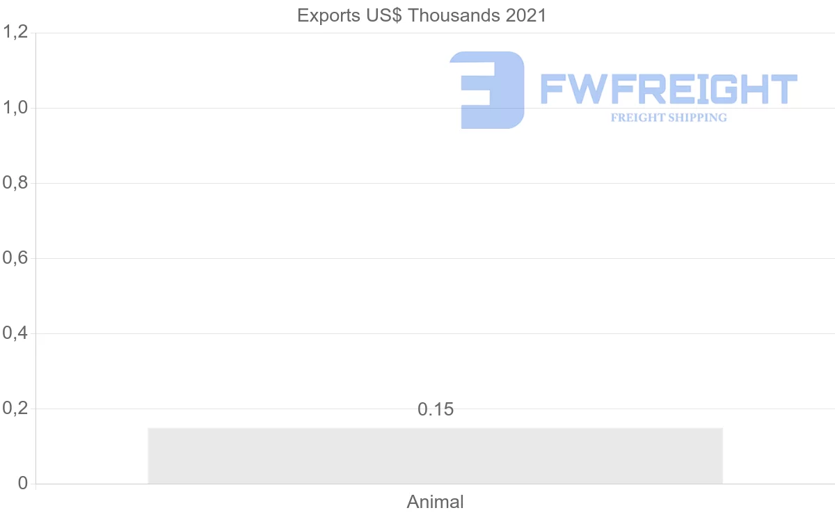 Shipping company from Colombia to Estonia