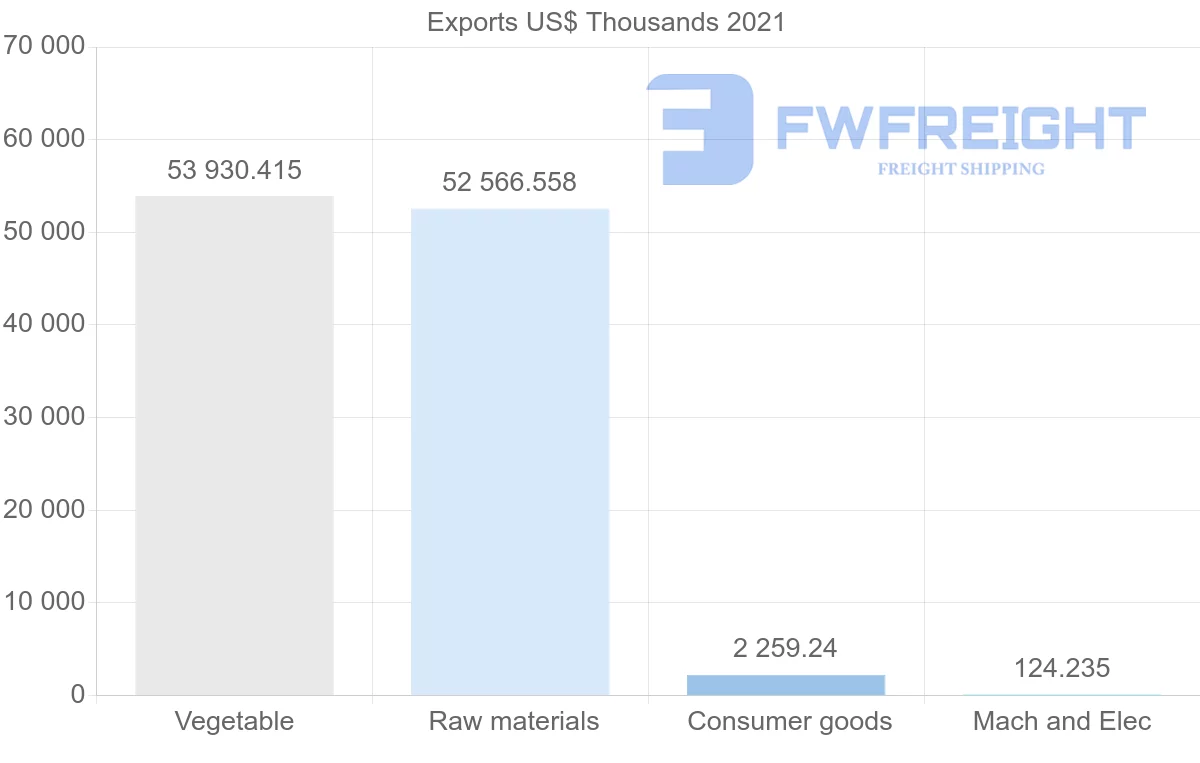 Shipping company from Colombia to Finland