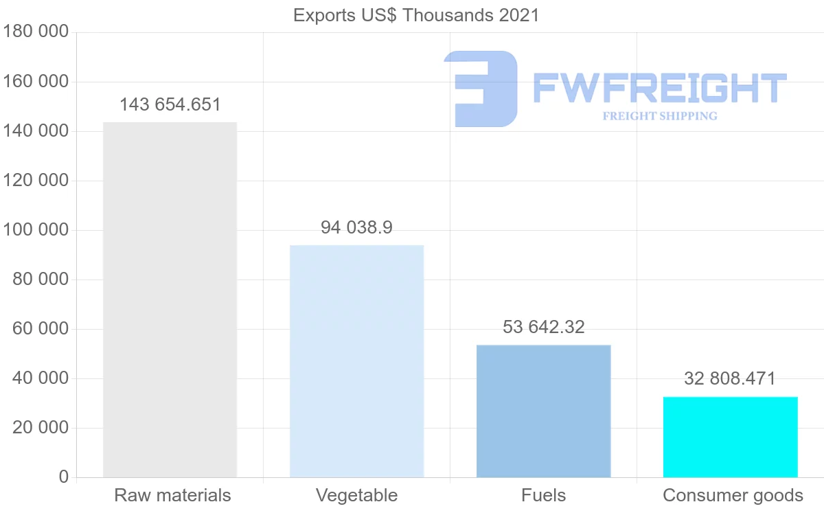Shipping company from Colombia to France