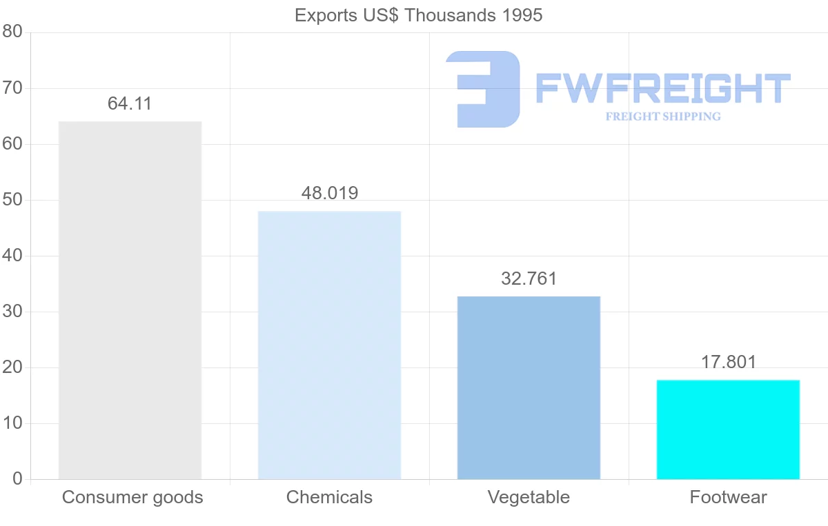 Shipping company from Colombia to French Guiana