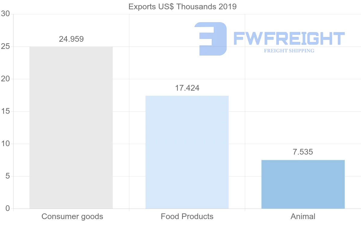 Shipping company from Colombia to Gambia
