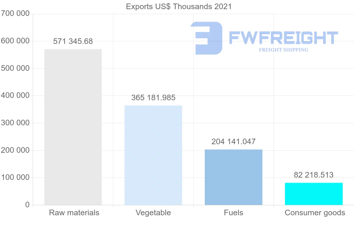 Shipping company from Colombia to Germany