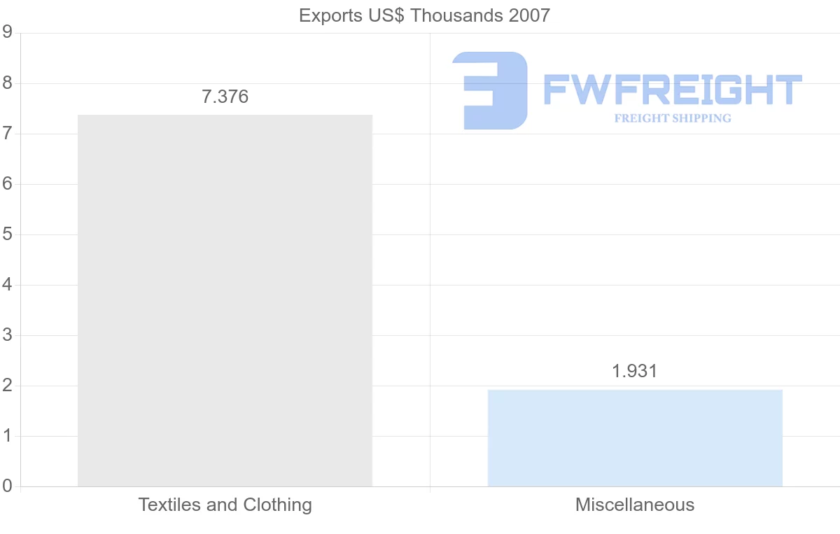 Shipping company from Colombia to Greenland
