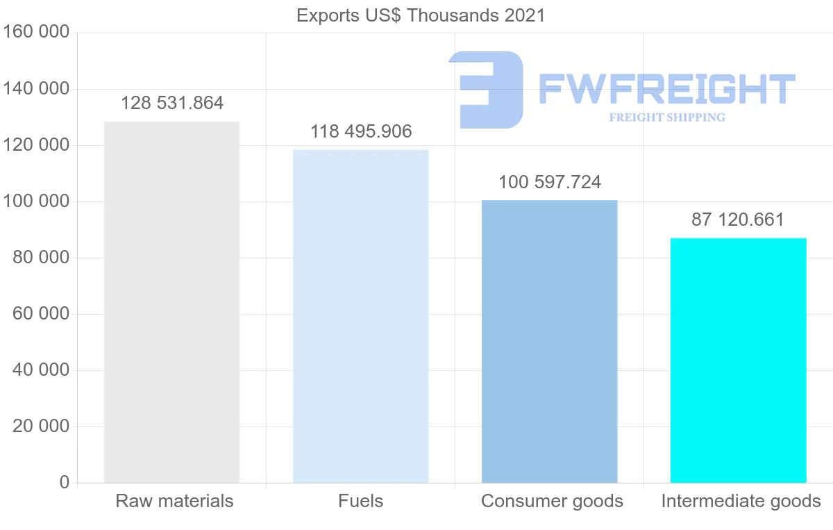 Shipping company from Colombia to Guatemala