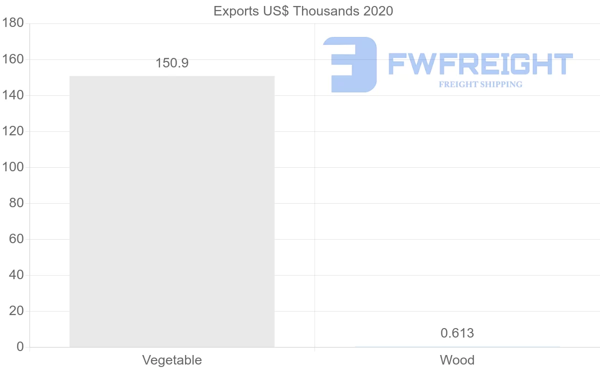 Shipping company from Colombia to Guinea-Bissau