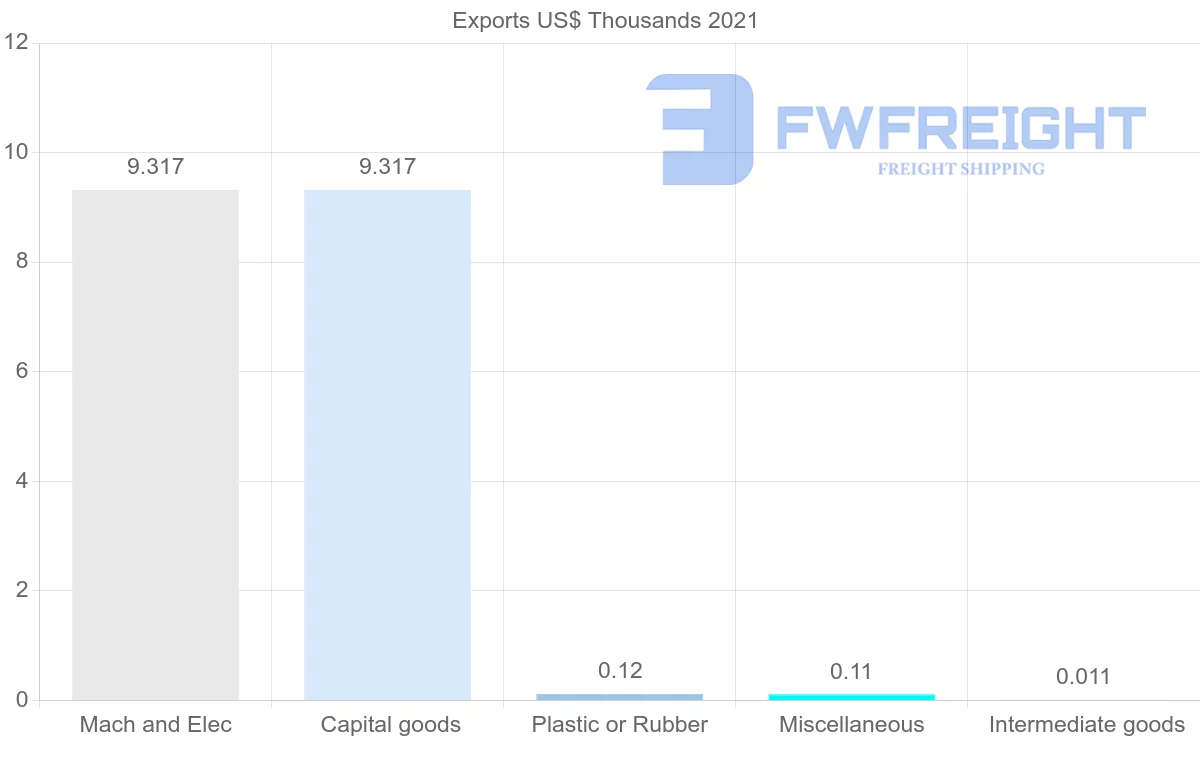 Shipping company from Colombia to Guinea