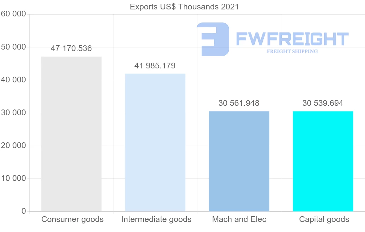 Shipping company from Colombia to Honduras