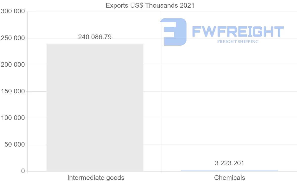 Shipping company from Colombia to India