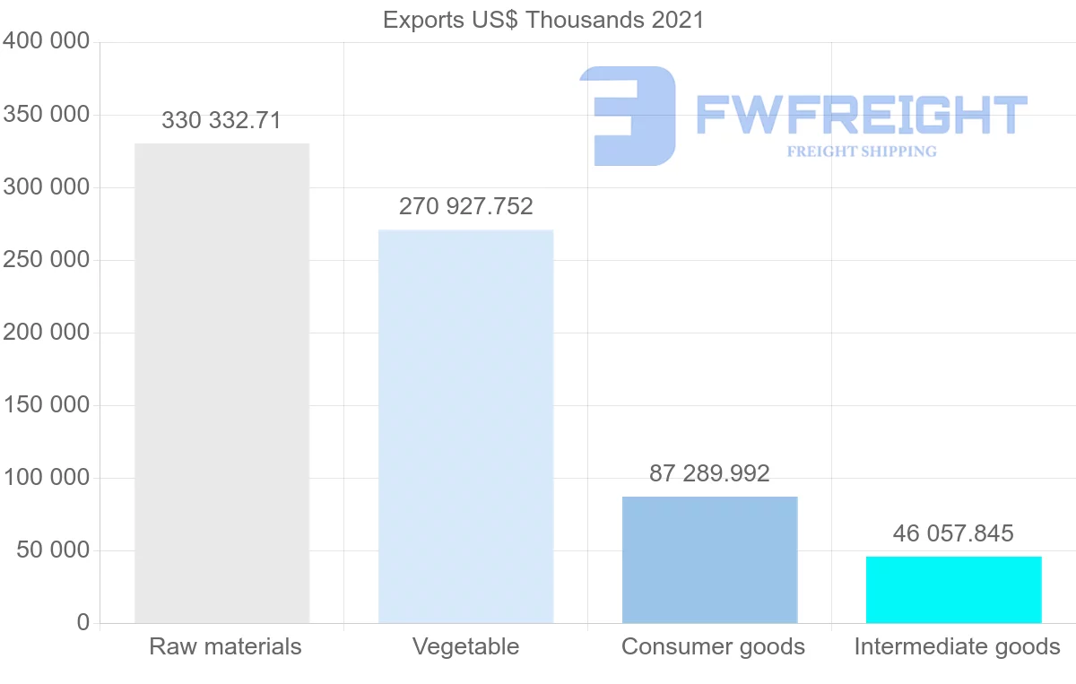 Shipping company from Colombia to Japan