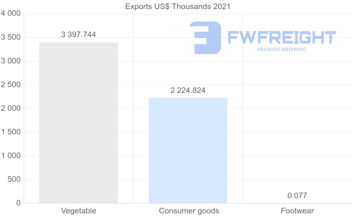 Shipping company from Colombia to Kuwait