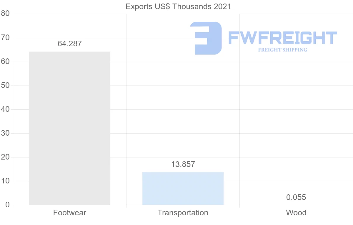 Shipping company from Colombia to Latvia