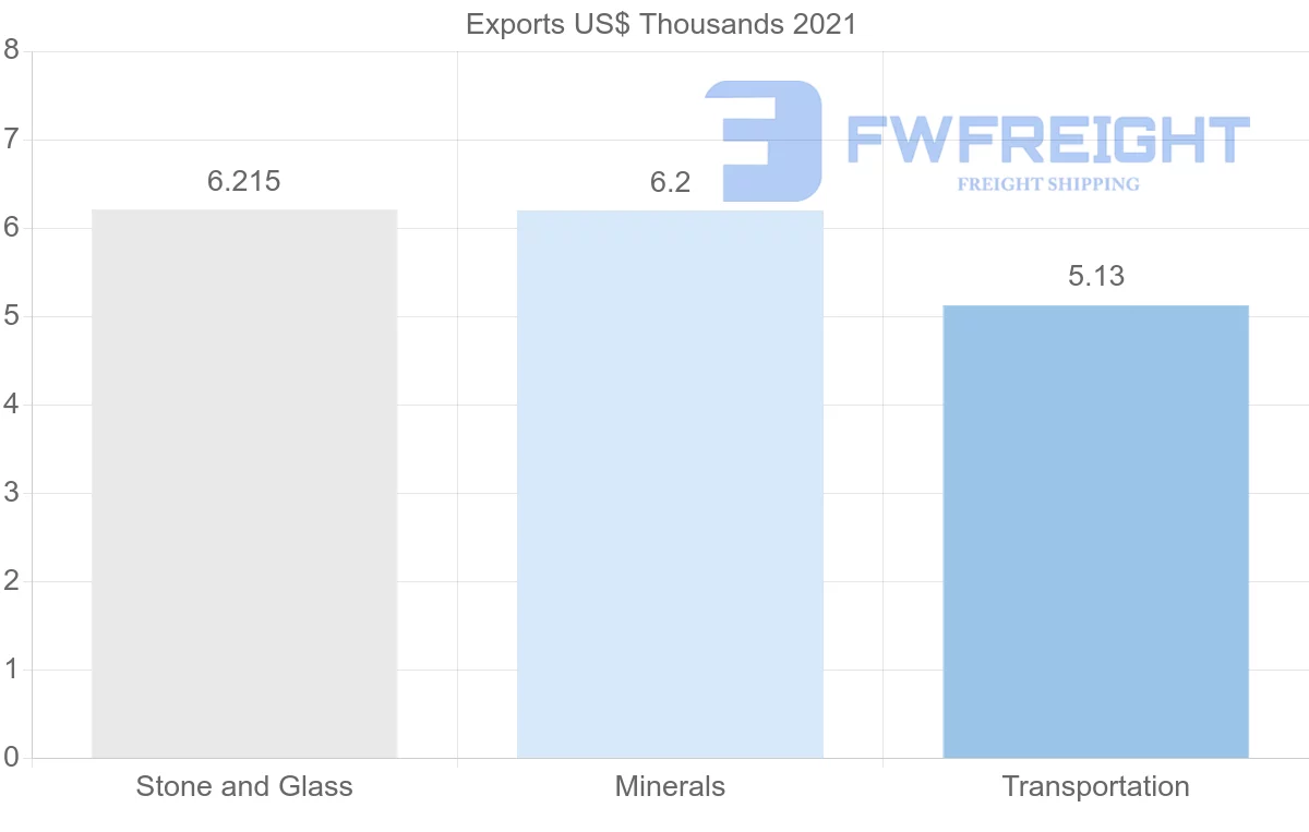 Shipping company from Colombia to Libya
