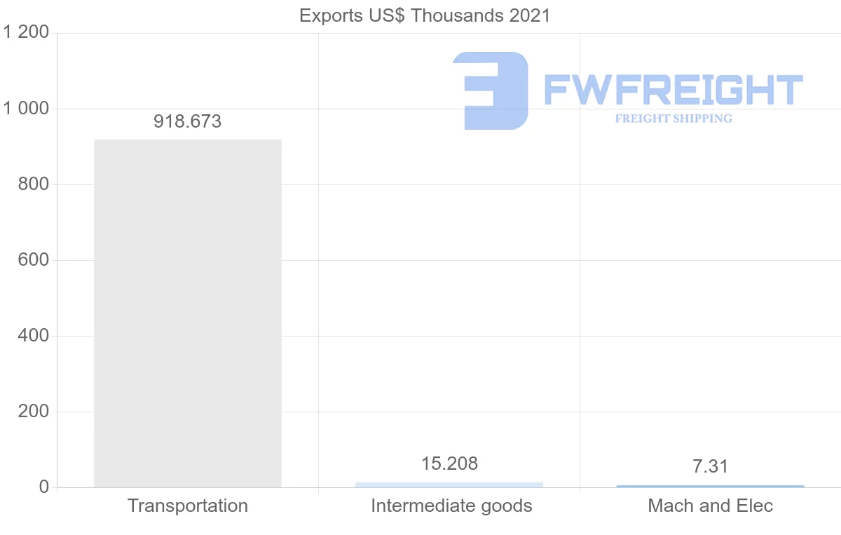 Shipping company from Colombia to Lithuania