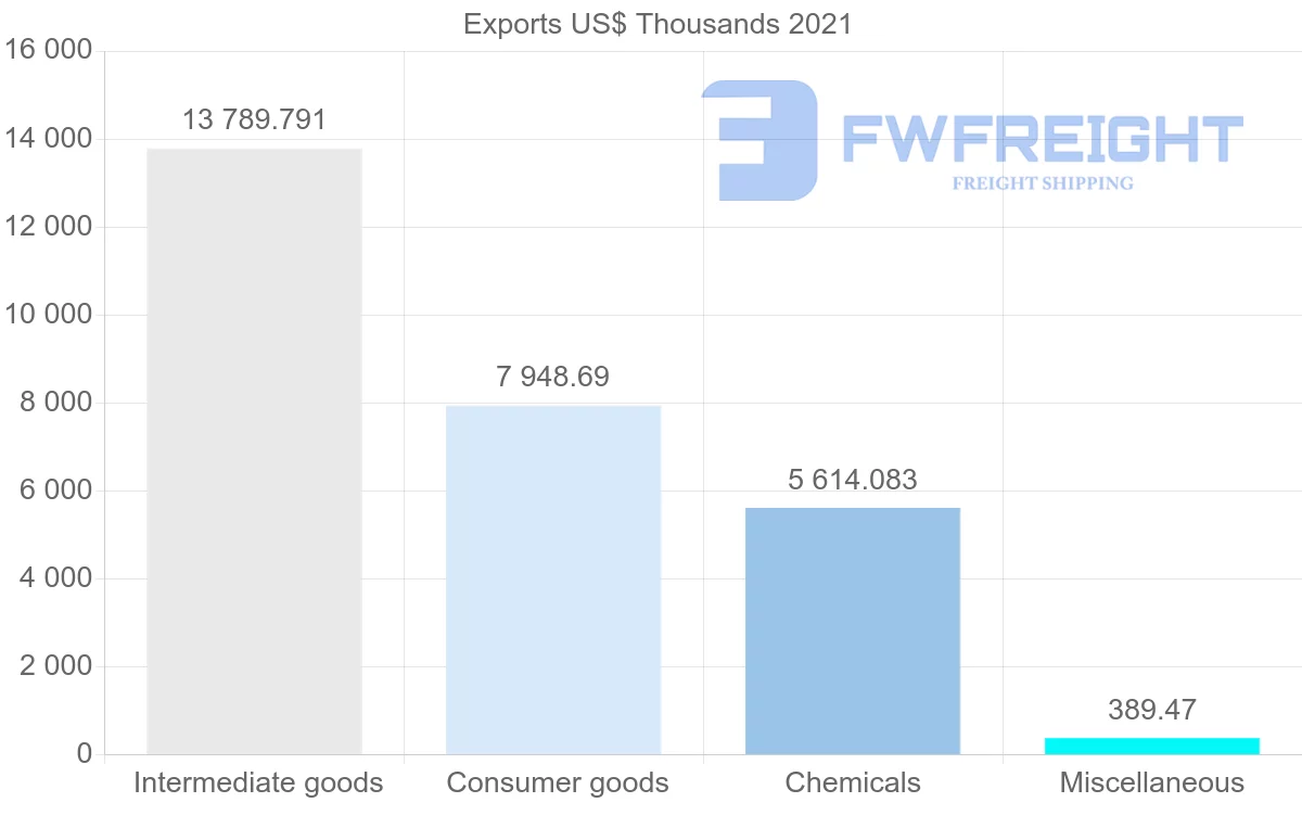 Shipping company from Colombia to Malaysia
