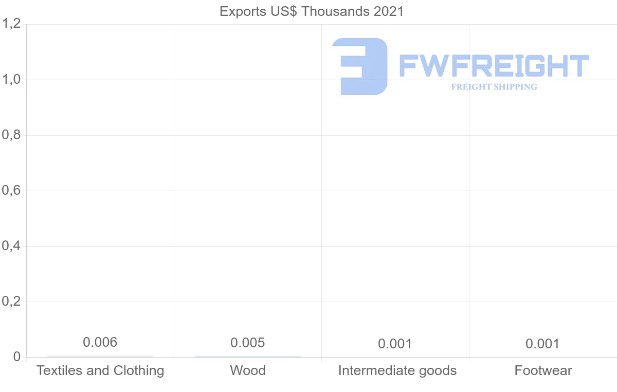 Shipping company from Colombia to Mali