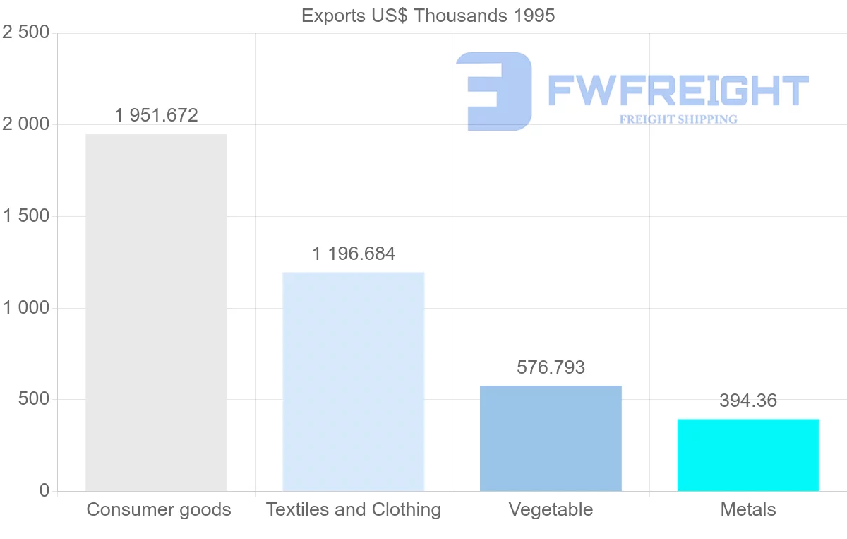 Shipping company from Colombia to Martinique
