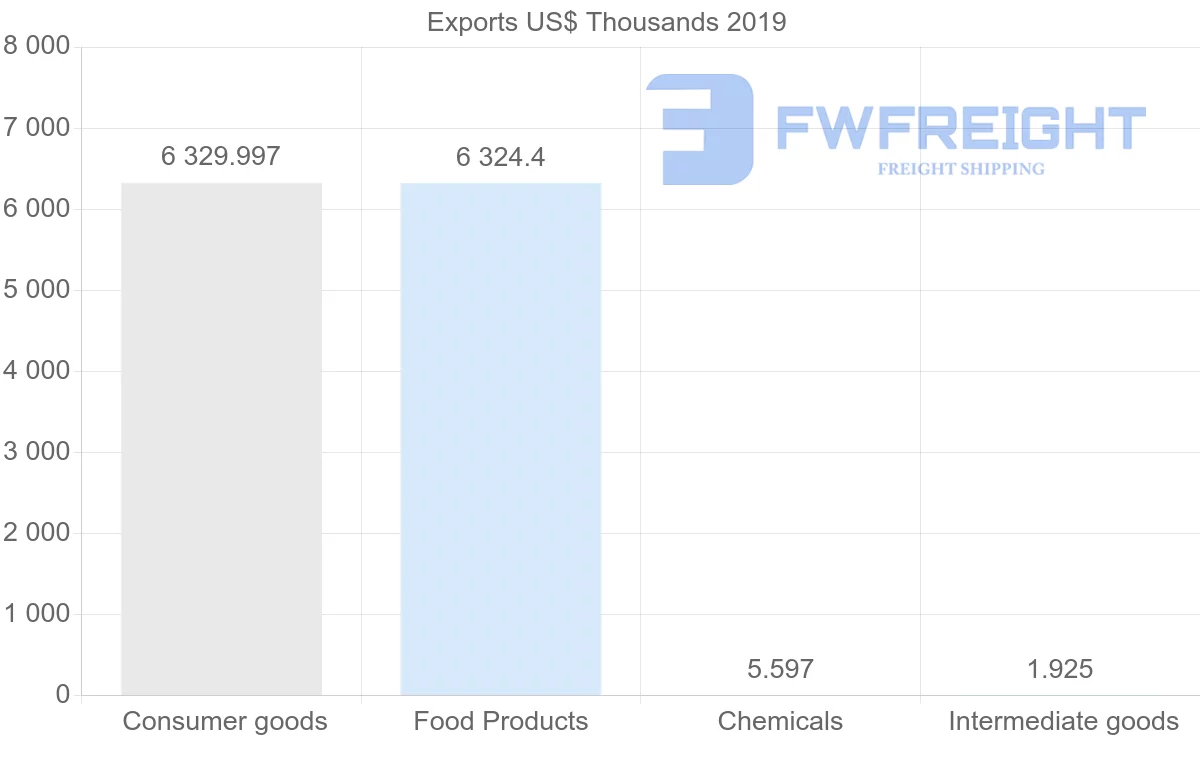 Shipping company from Colombia to Mauritania