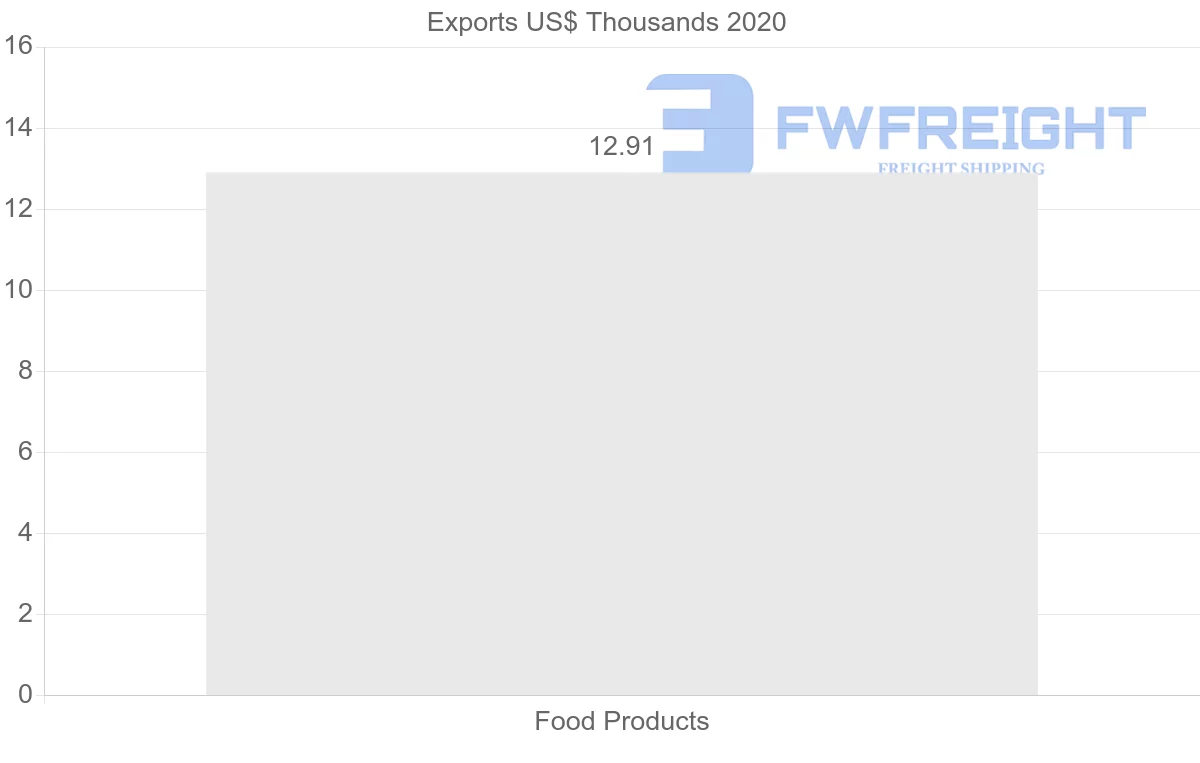 Shipping company from Colombia to Mauritius