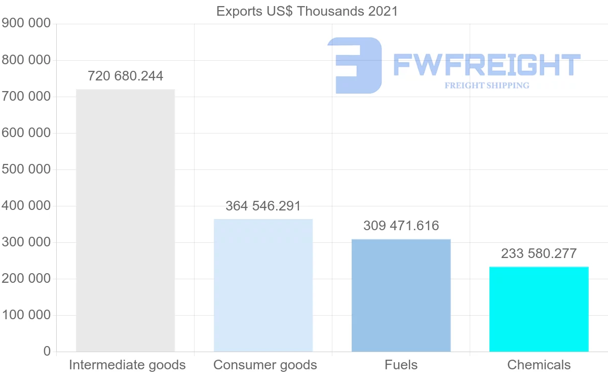 Shipping company from Colombia to Mexico