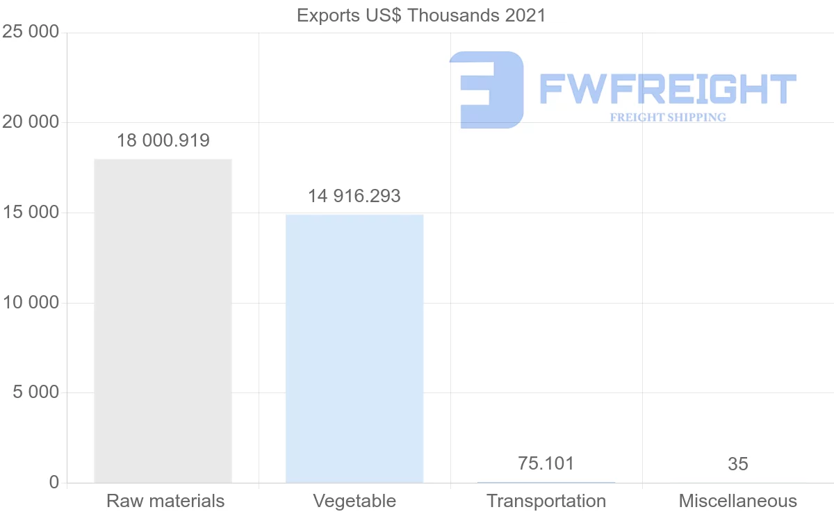 Shipping company from Colombia to Morocco