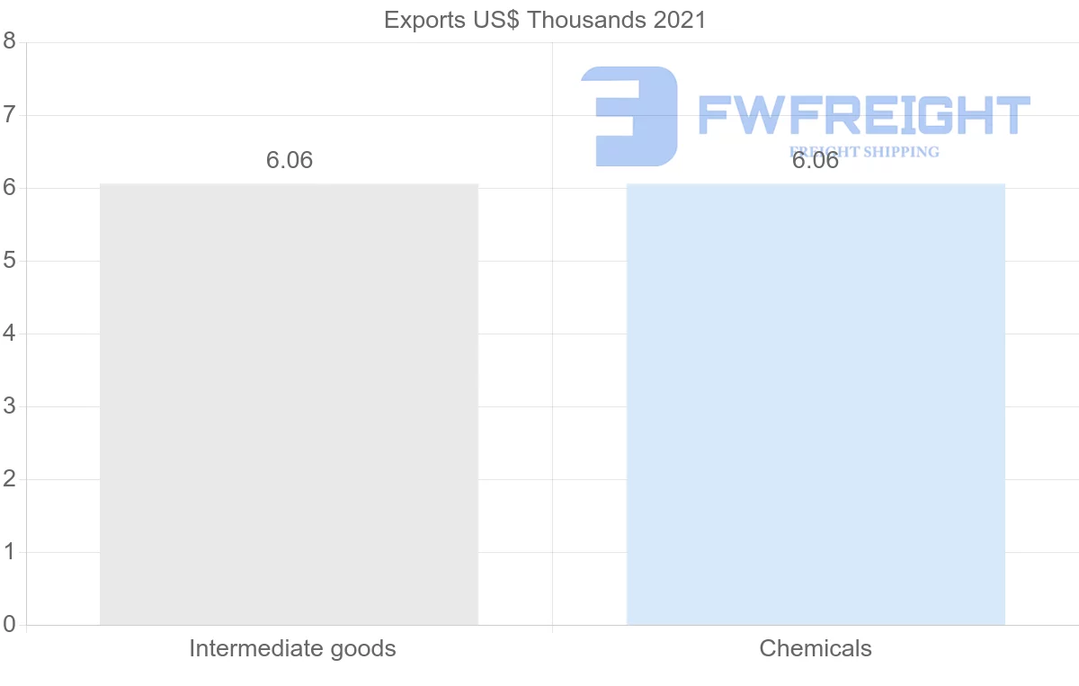 Shipping company from Colombia to Myanmar