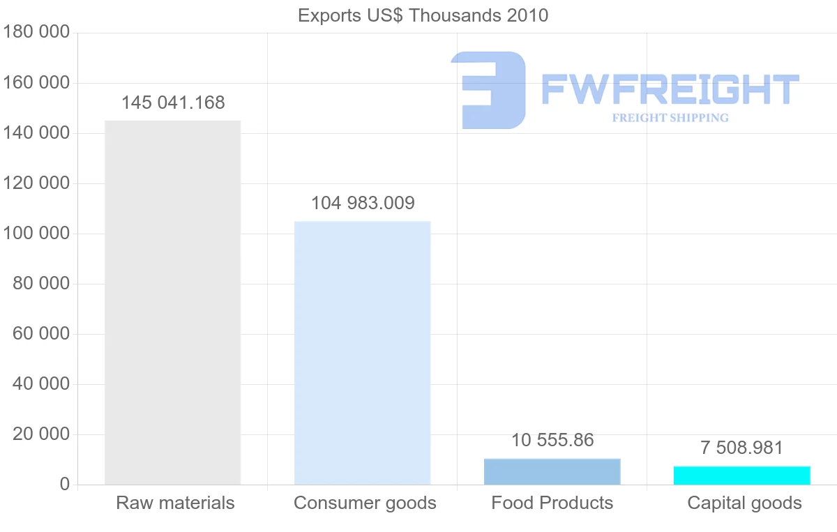 Shipping company from Colombia to Netherlands Antilles