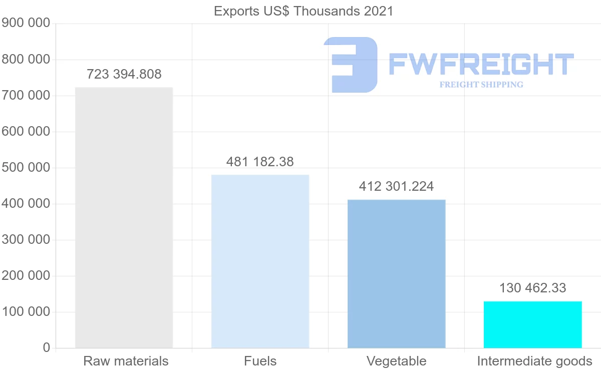 Shipping company from Colombia to Netherlands