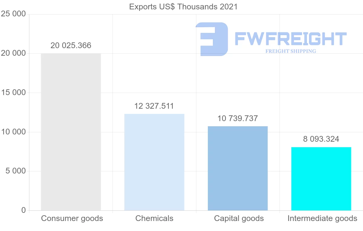 Shipping company from Colombia to Nicaragua