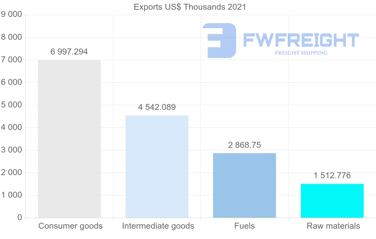 Shipping company from Colombia to Nigeria