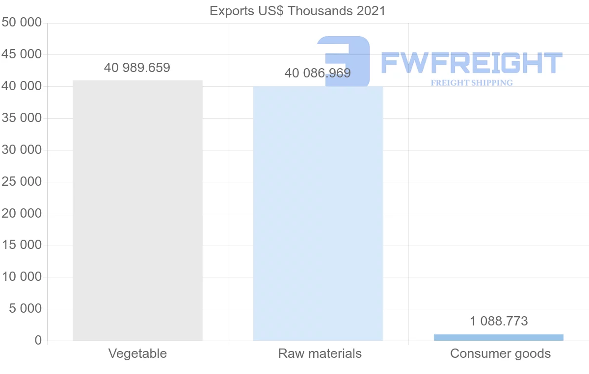 Shipping company from Colombia to Norway