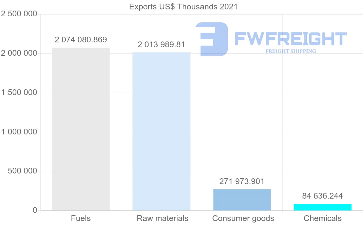 Shipping company from Colombia to Panama
