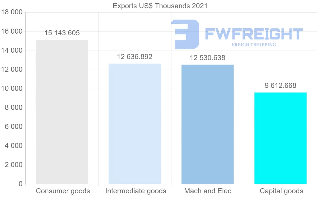 Shipping company from Colombia to Paraguay
