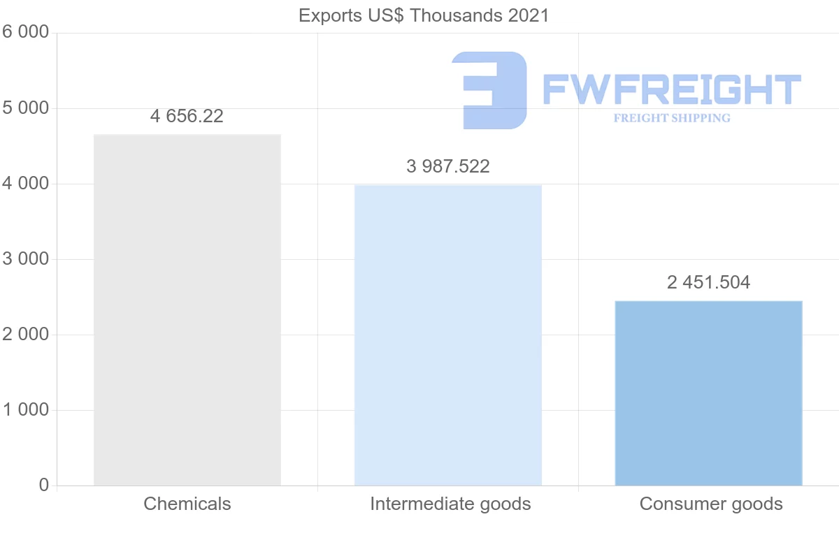 Shipping company from Colombia to Philippines