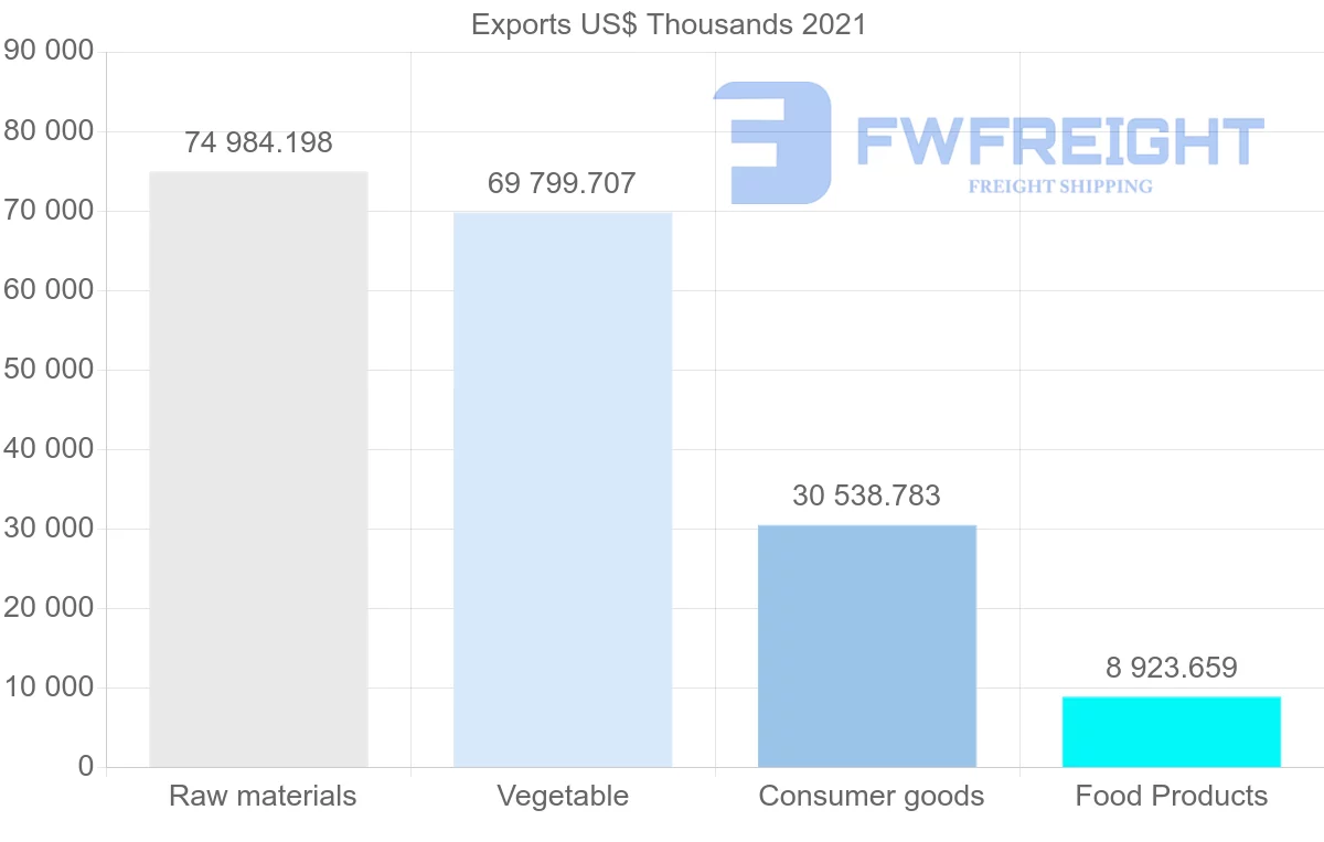 Shipping company from Colombia to Poland
