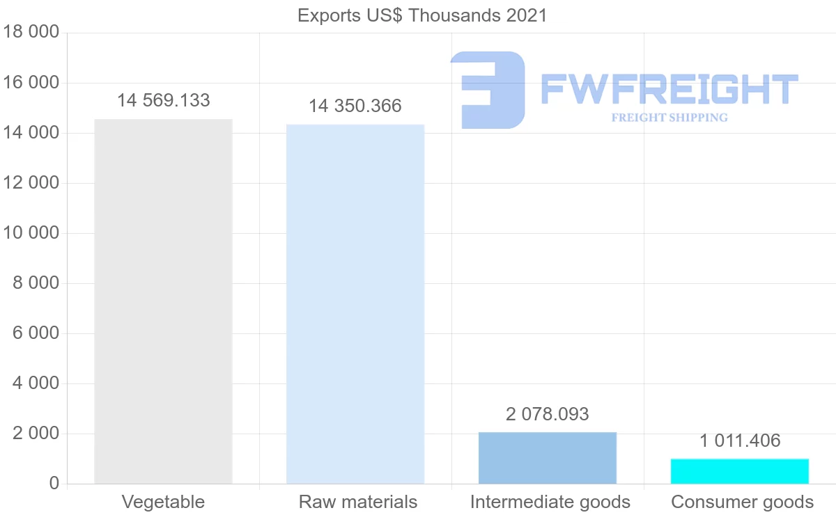 Shipping company from Colombia to Portugal