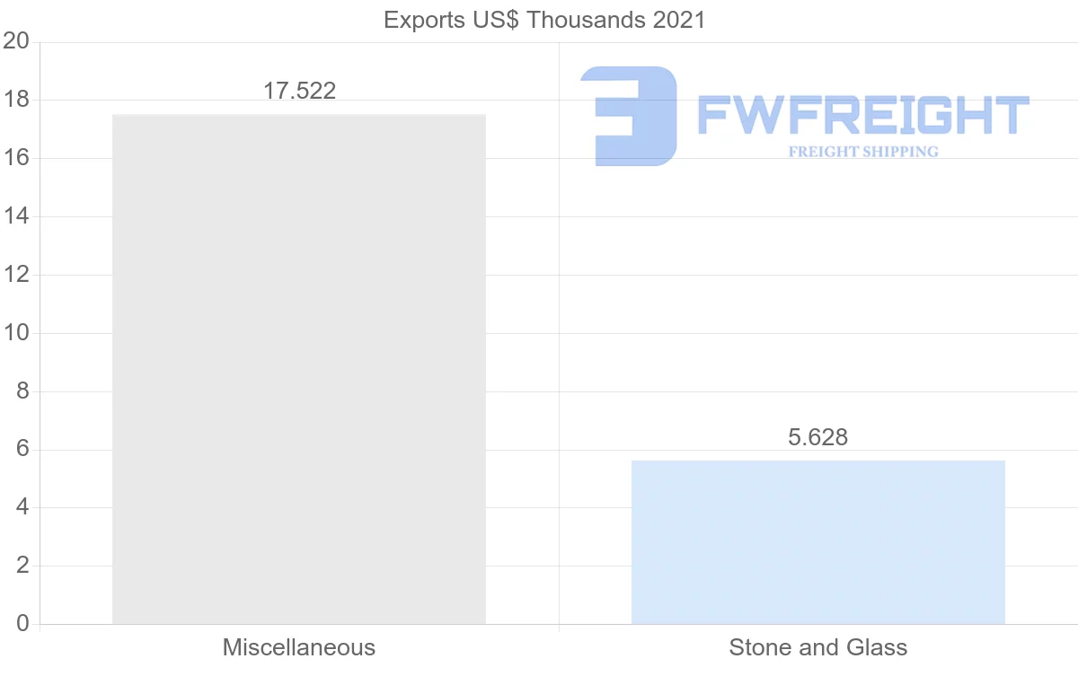 Shipping company from Colombia to Saint Kitts and Nevis